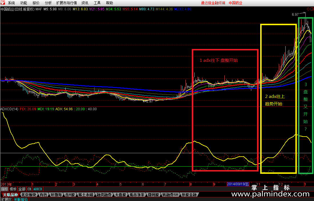 【通达信源码分享】趋势盘整判断ADX幅图公式 让你知道何时买 说明
