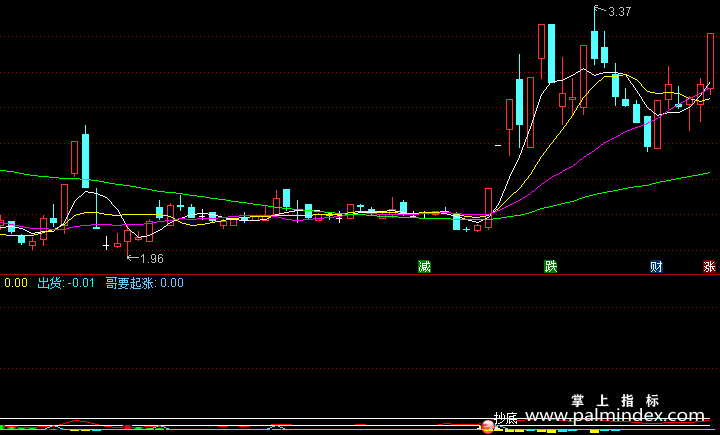 【通达信指标】最强抄底-副图选股指标公式