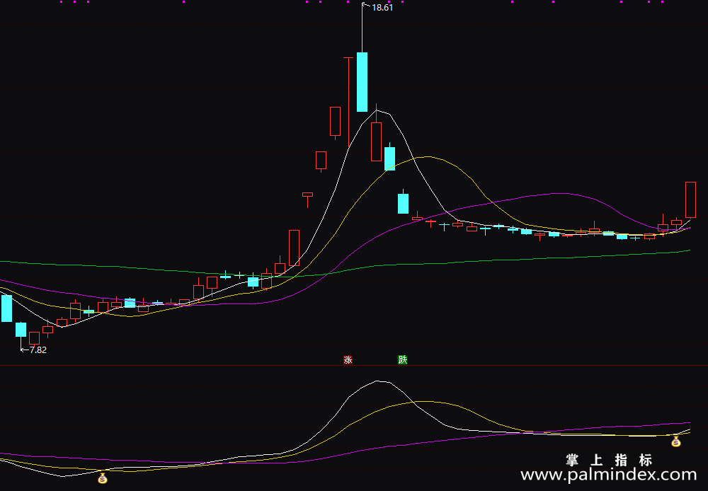 【通达信指标】最佳买点-副图指标公式