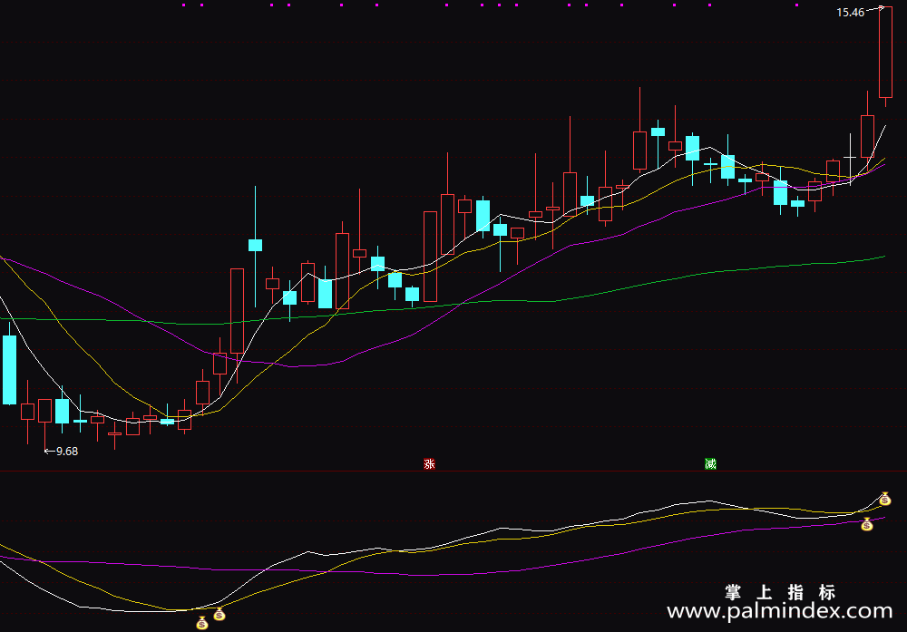【通达信指标】最佳买点-副图指标公式