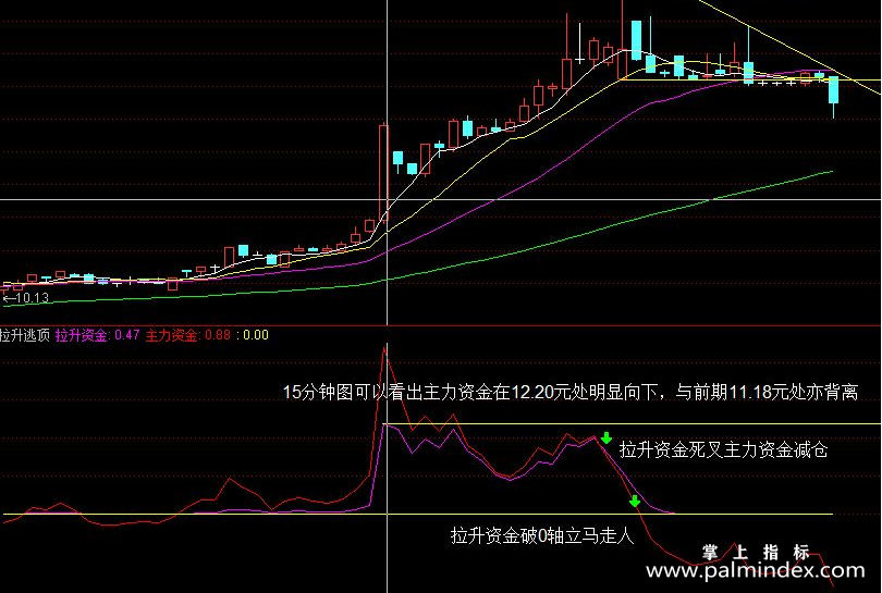 【通达信源码分享】反诱空主力资金拉升与反诱多市场资金逃顶 源码副图/选股