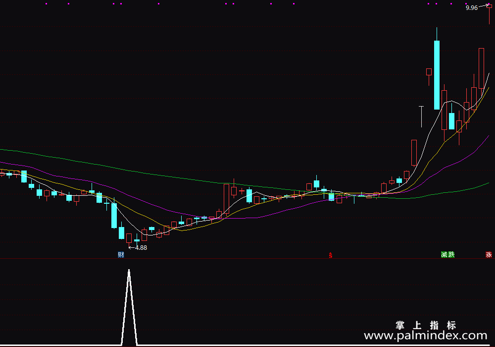 【通达信指标】SH底部-副图指标公式