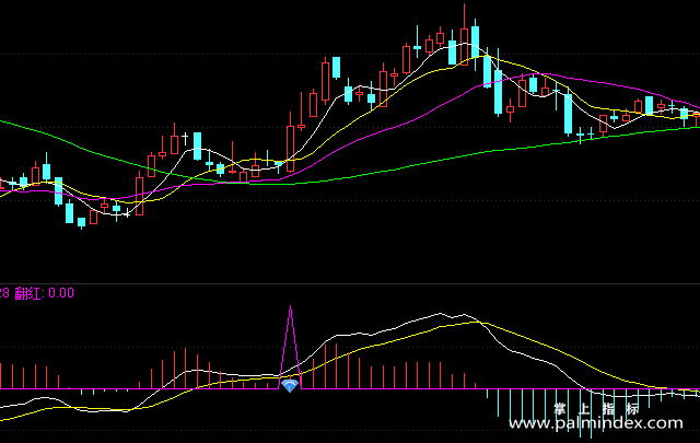 【通达信指标】MACD第二红波-副图指标公式