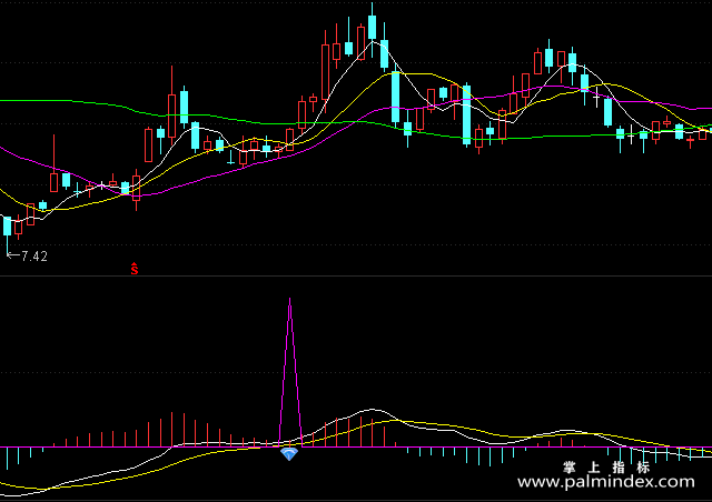 【通达信指标】MACD第二红波-副图指标公式