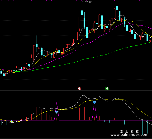 【通达信指标】MACD第二红波-副图指标公式