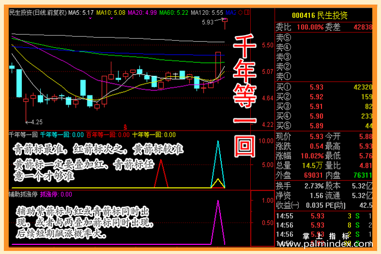 【通达信指标】千年等一回-选股预警系统指标公式