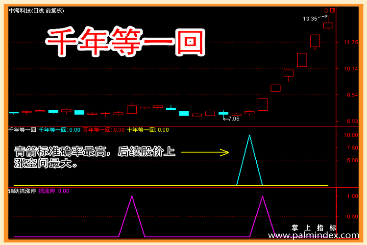 【通达信指标】千年等一回-选股预警系统指标公式