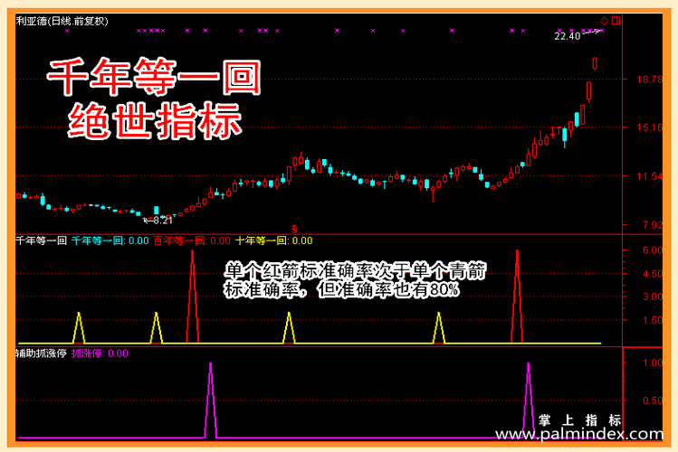 【通达信指标】千年等一回-选股预警系统指标公式