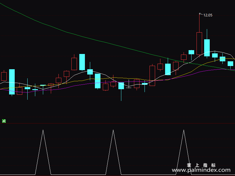 【通达信指标】突破均线-副图指标公式