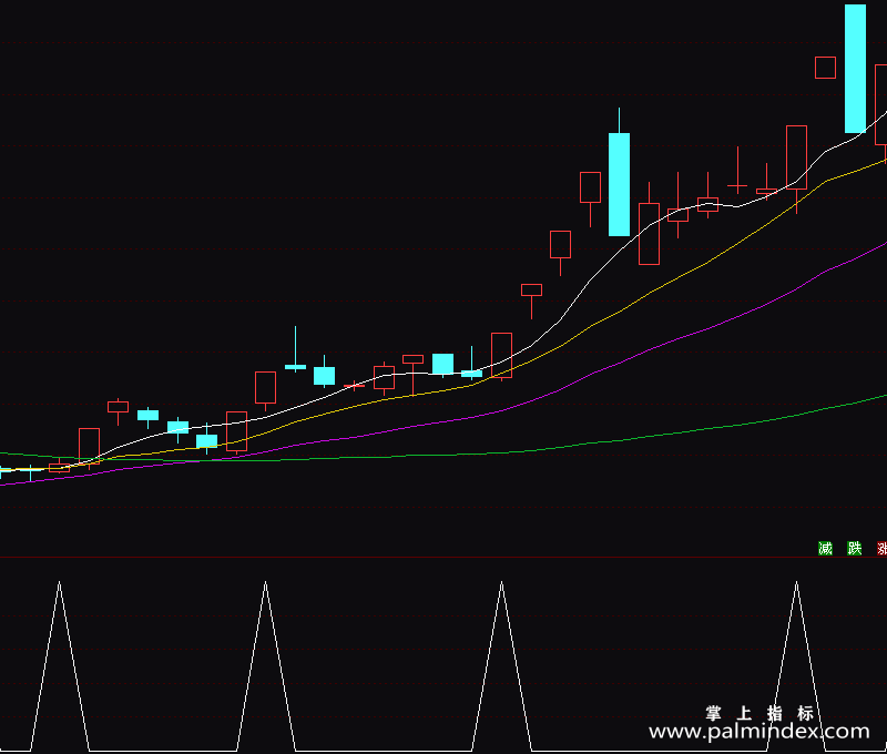 【通达信指标】突破均线-副图指标公式