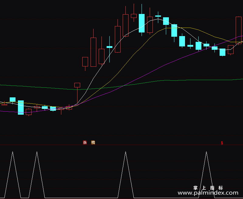【通达信指标】突破均线-副图指标公式