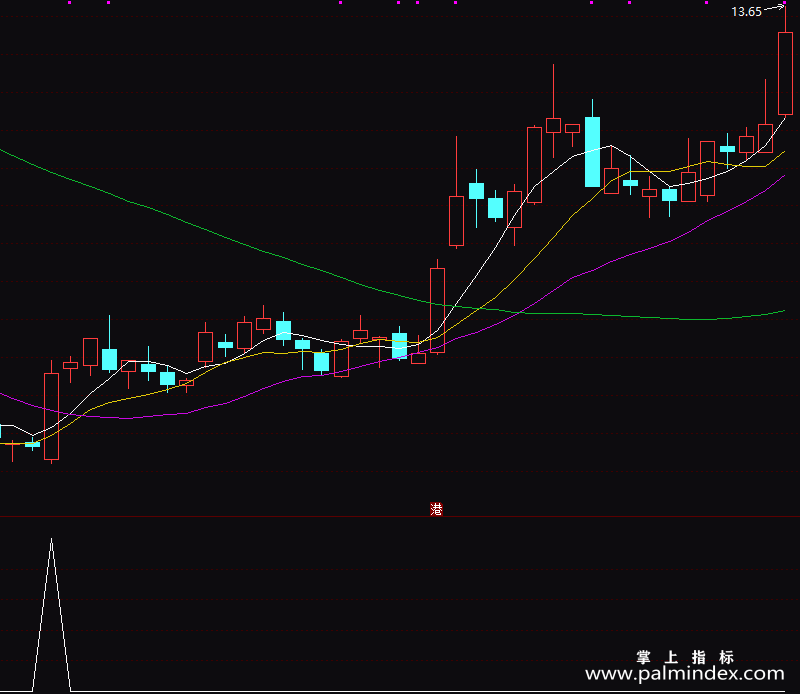 【通达信指标】新突破平台-副图指标公式