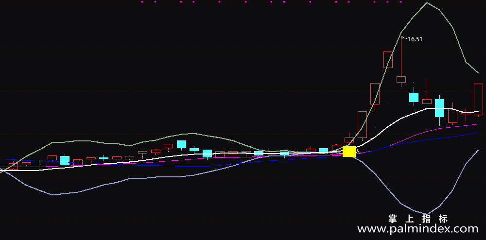 【通达信指标】拉升启动-主图指标公式