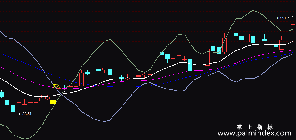 【通达信指标】拉升启动-主图指标公式