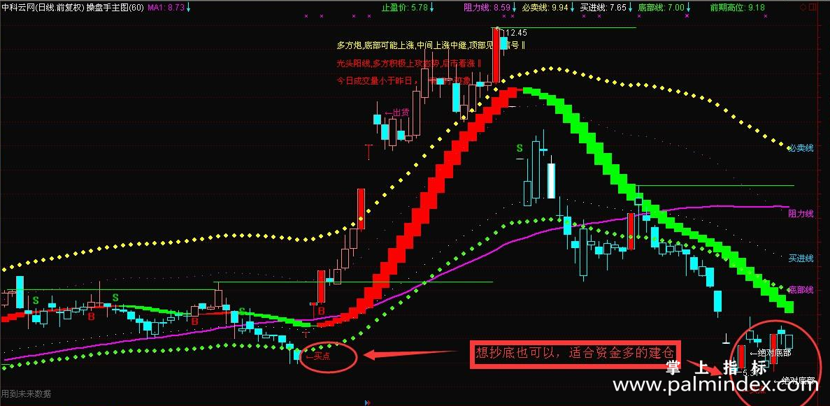 【通达信源码分享】波段操盘手公式 源码