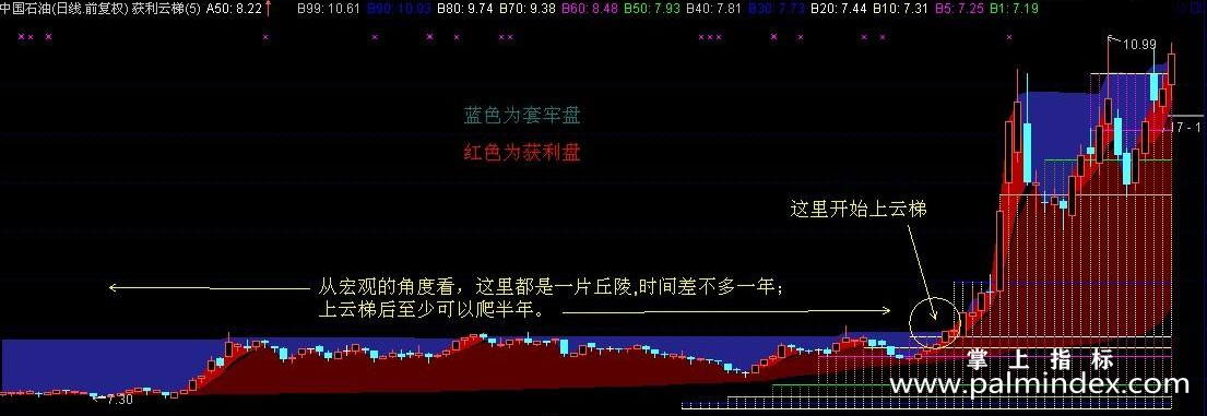 【通达信源码分享】获利云梯主图公式 思路 适用于大盘蓝筹股 源码