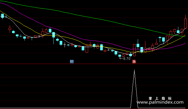 【通达信指标】财主抓涨停-副图选股指标公式