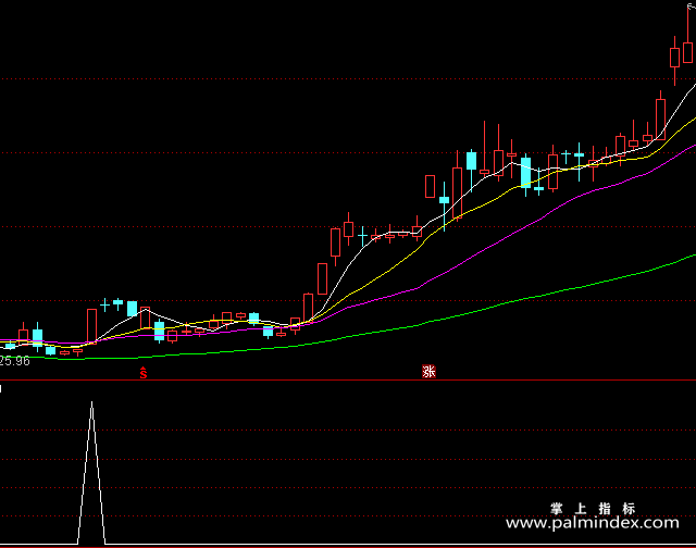 【通达信指标】财主抓涨停-副图选股指标公式