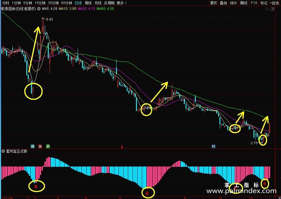 【通达信指标】套利宝-B信号后5天内低点都可以买的副图指标公式