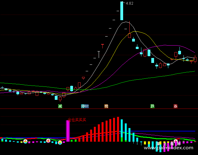 【通达信指标】全仓买买买-副图指标公式