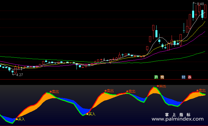 【通达信指标】五指共振-副图指标公式