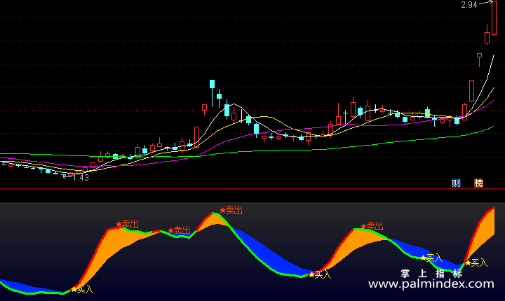 【通达信指标】五指共振-副图指标公式