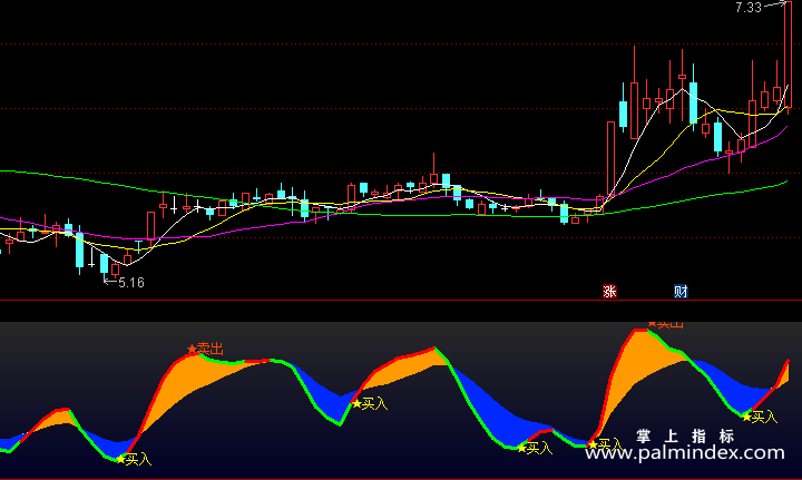 【通达信指标】五指共振-副图指标公式