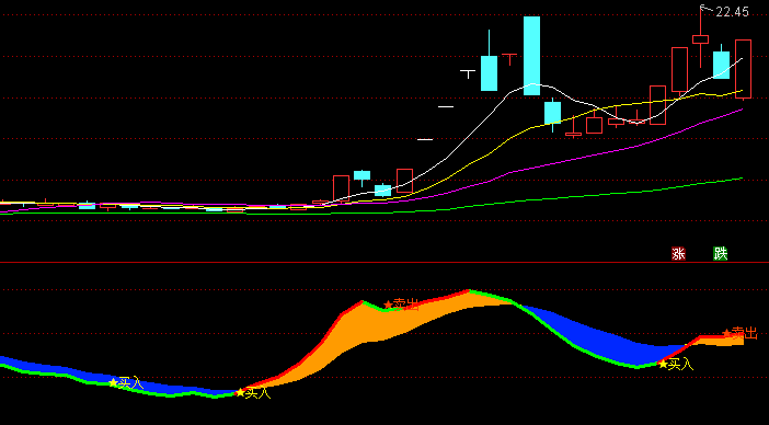 【通达信指标】五指买卖-副图指标公式（含手机版）(X048)