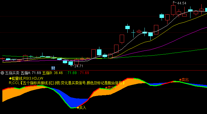 【通达信指标】五指买卖-副图指标公式（含手机版）(X048)