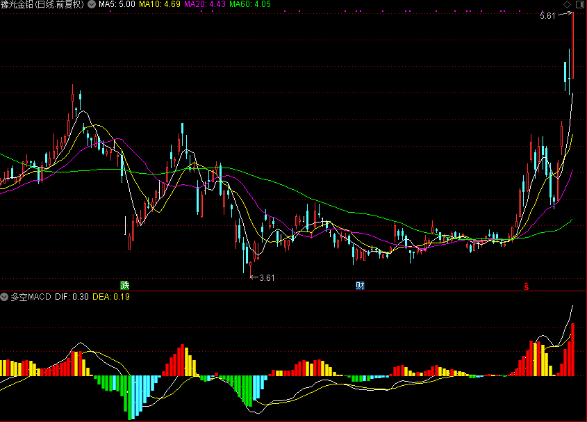 【通达信源码分享】多空MACD（副图 源码 测试图）