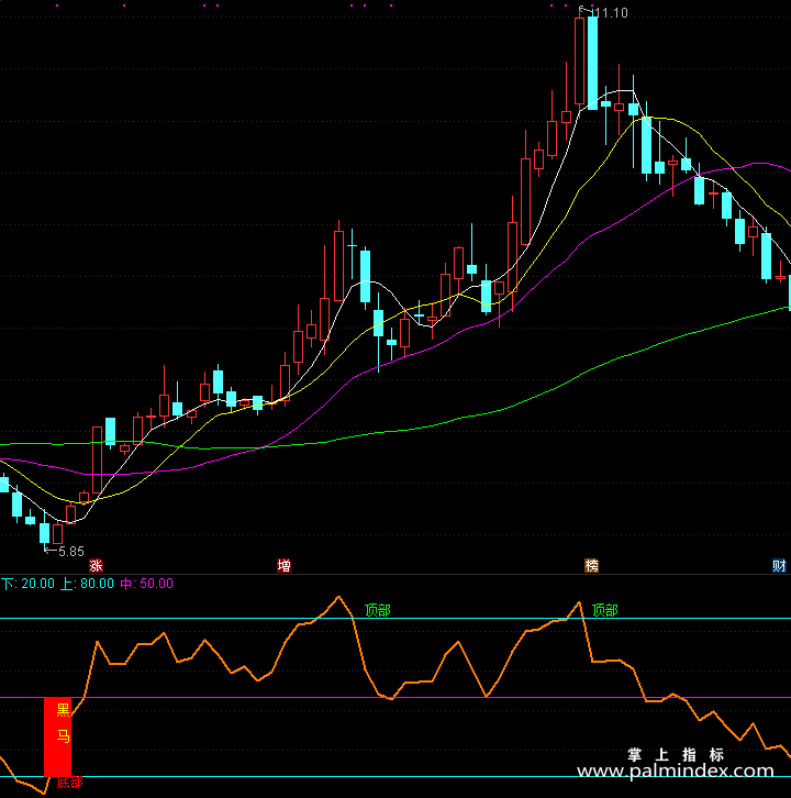 【通达信指标】黑马红柱-副图指标公式（T168）
