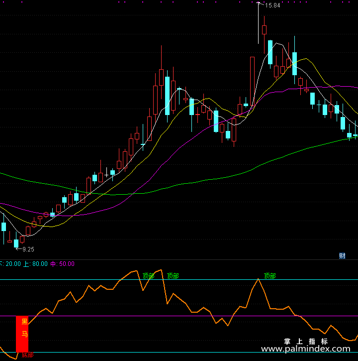 【通达信指标】黑马红柱-副图指标公式（T168）
