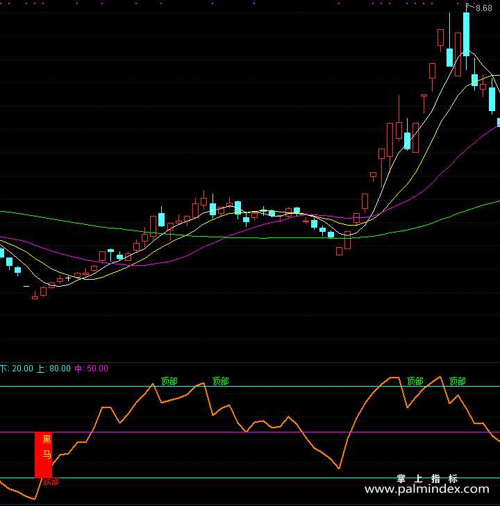 【通达信指标】黑马红柱-副图指标公式（T168）