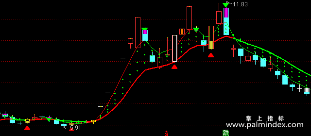 【通达信指标】波段淘金-副图指标公式
