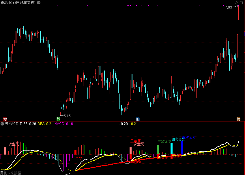 【通达信源码分享】新MACD,有信号N次金叉,顶底背离N底（副图 源码 测试图）