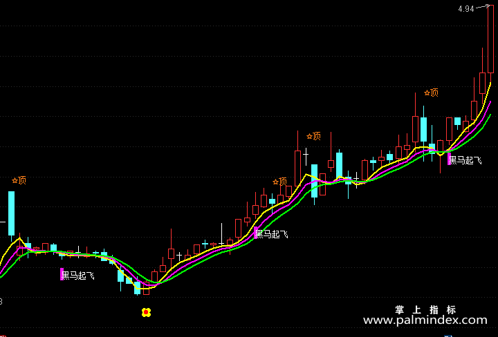 【通达信指标】黑马建仓起飞-主图指标公式（T172）