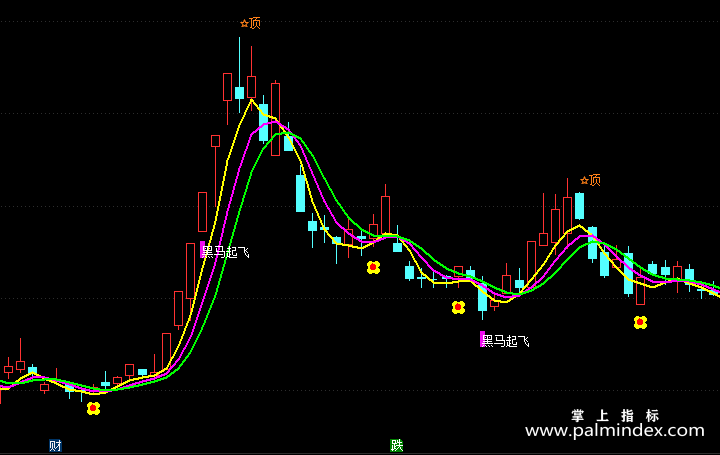【通达信指标】黑马建仓起飞-主图指标公式（T172）