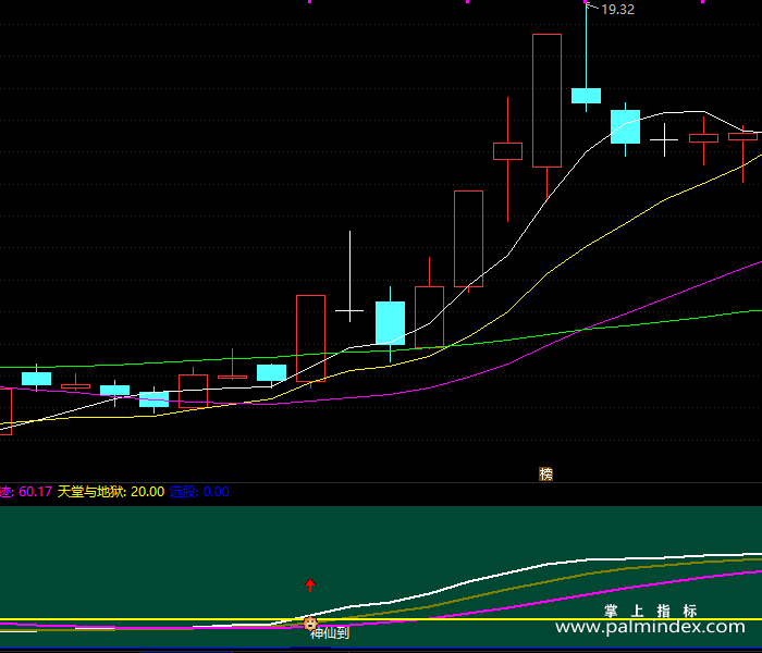 【通达信指标】神仙选股-副图指标公式