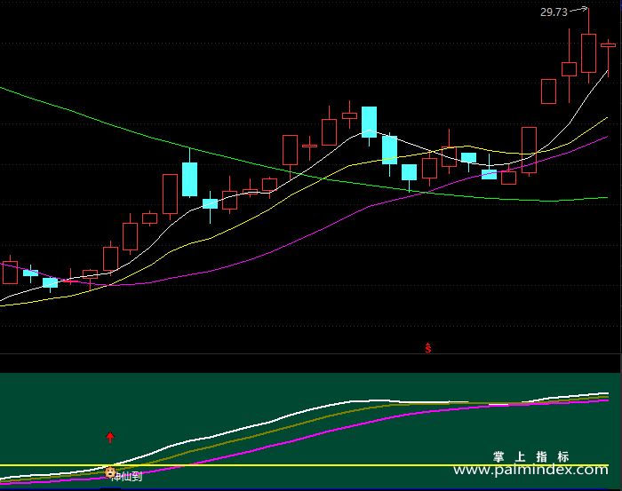 【通达信指标】神仙选股-副图指标公式