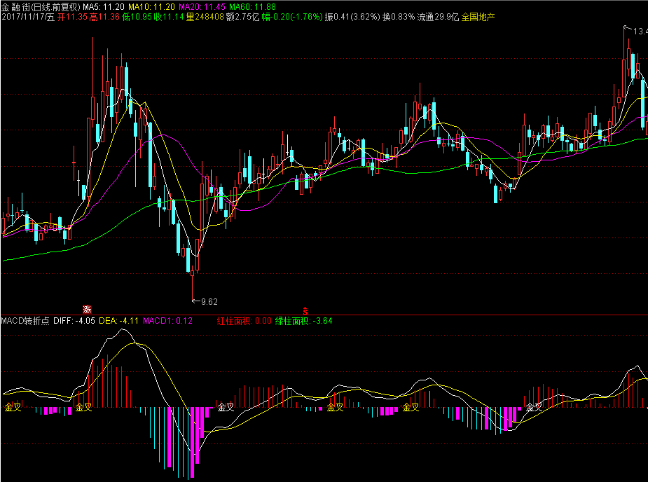 【通达信源码分享】精品指标公式－MACD转折点指标源码
