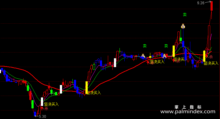 【通达信指标】坚决买入-主图指标公式