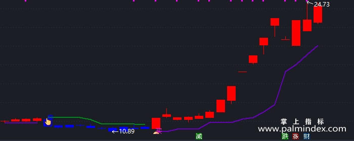 【通达信指标】小平台整理-主图指标公式