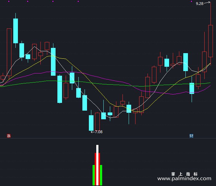 【通达信指标】绝对强爆-副图指标公式