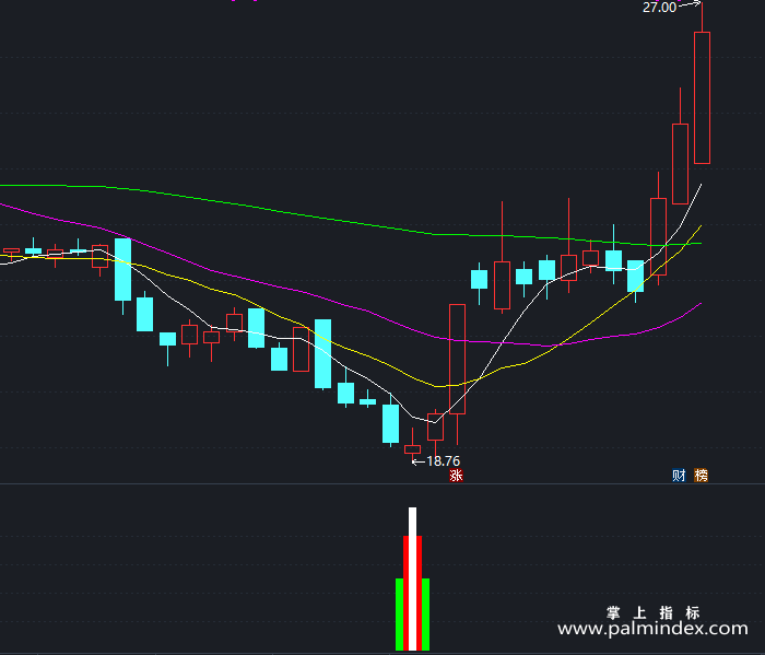 【通达信指标】绝对强爆-副图指标公式