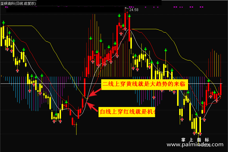 【通达信指标】至尊王主图-一图走天下指标公式