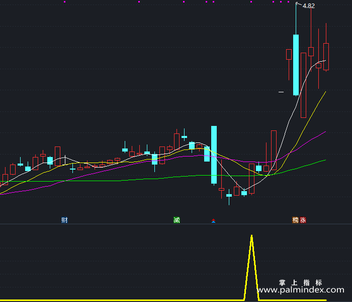 【通达信指标】神池超短-副图指标公式