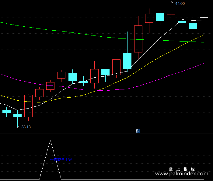 【通达信指标】成交量上穿-副图指标公式（X189）