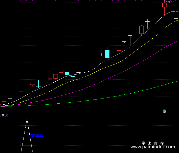 【通达信指标】成交量上穿-副图指标公式（X189）
