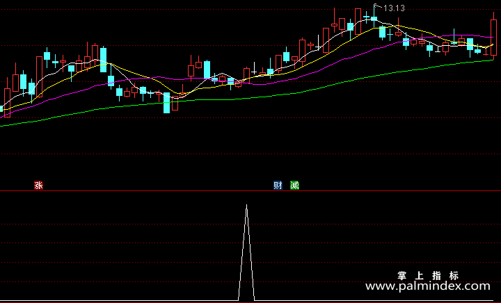 【通达信指标】赚钱法宝-副图指标公式