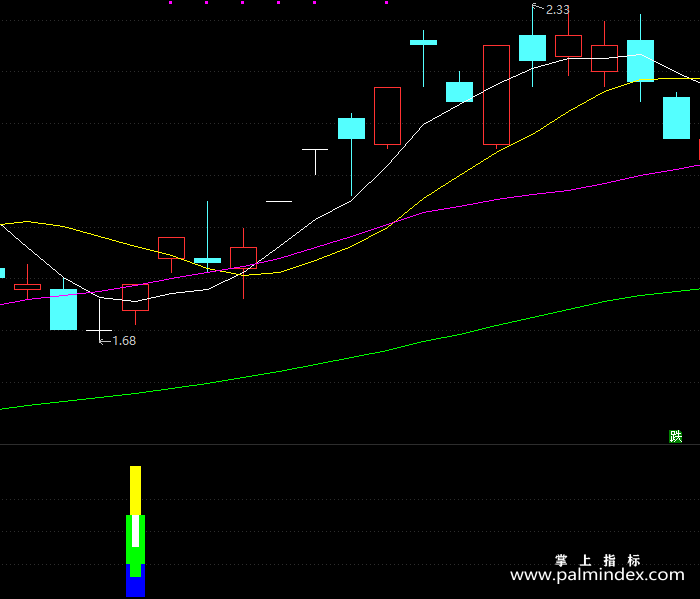 【通达信指标】最佳短线-副图指标公式（T193）